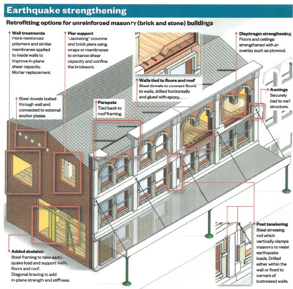Earthquake-prone Buildings - Rotorua Lakes Council